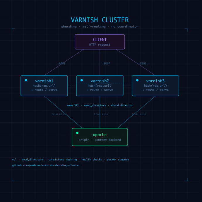 varnish_sharding_cluster